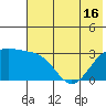 Sand Bay tide chart for Wednesday, June 16, 2021