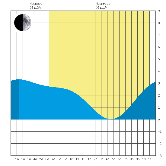 Sand Bay tide chart for Thursday, June 17, 2021