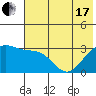 Sand Bay tide chart for Thursday, June 17, 2021