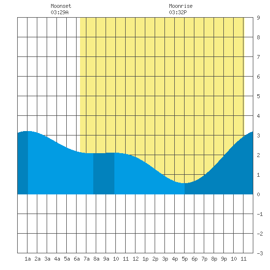 Sand Bay tide chart for Friday, June 18, 2021