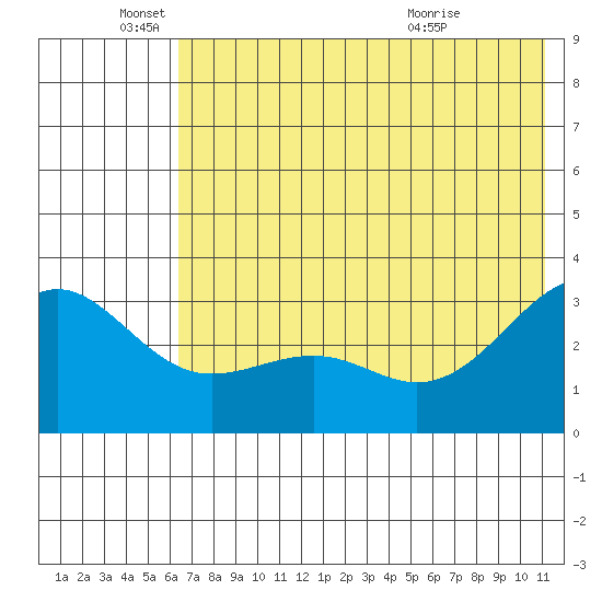 Sand Bay tide chart for Saturday, June 19, 2021