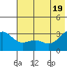 Sand Bay tide chart for Saturday, June 19, 2021