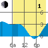 Sand Bay tide chart for Tuesday, June 1, 2021