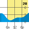 Sand Bay tide chart for Sunday, June 20, 2021