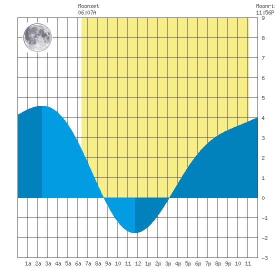 Sand Bay tide chart for Thursday, June 24, 2021