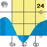 Sand Bay tide chart for Thursday, June 24, 2021