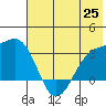 Sand Bay tide chart for Friday, June 25, 2021