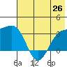 Sand Bay tide chart for Saturday, June 26, 2021