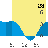 Sand Bay tide chart for Monday, June 28, 2021