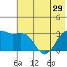 Sand Bay tide chart for Tuesday, June 29, 2021
