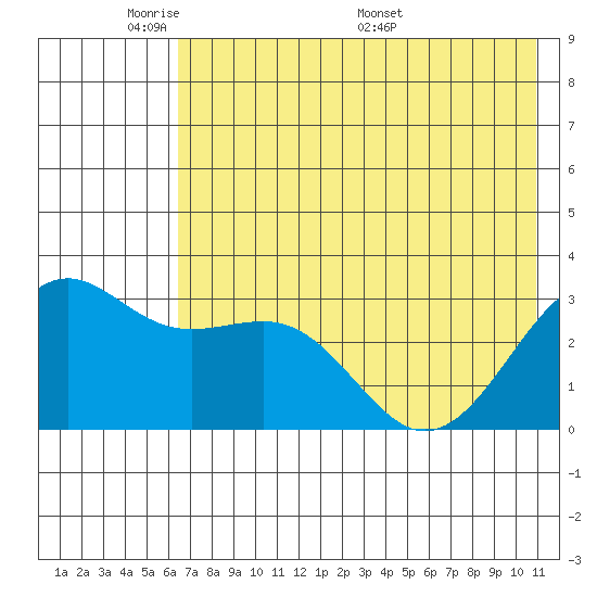 Sand Bay tide chart for Wednesday, June 2, 2021