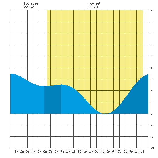 Sand Bay tide chart for Wednesday, June 30, 2021