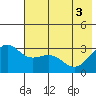 Sand Bay tide chart for Thursday, June 3, 2021