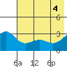 Sand Bay tide chart for Friday, June 4, 2021