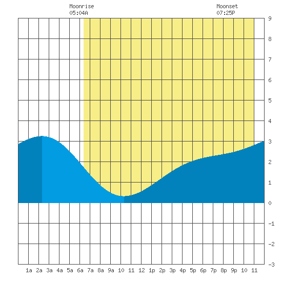 Sand Bay tide chart for Sunday, June 6, 2021