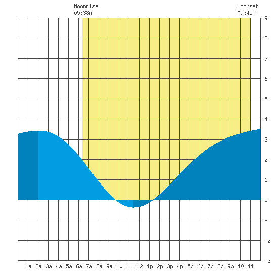 Sand Bay tide chart for Tuesday, June 8, 2021