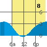 Sand Bay tide chart for Tuesday, June 8, 2021