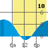 Sand Bay tide chart for Saturday, July 10, 2021