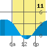 Sand Bay tide chart for Sunday, July 11, 2021