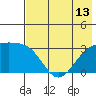 Sand Bay tide chart for Tuesday, July 13, 2021