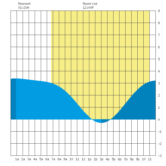 Sand Bay tide chart for Wednesday, July 14, 2021