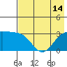 Sand Bay tide chart for Wednesday, July 14, 2021
