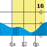 Sand Bay tide chart for Friday, July 16, 2021