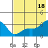 Sand Bay tide chart for Sunday, July 18, 2021
