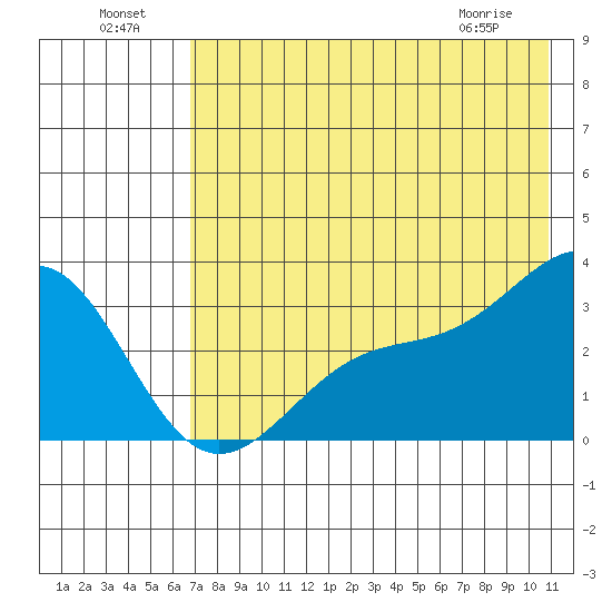 Sand Bay tide chart for Monday, July 19, 2021