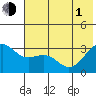 Sand Bay tide chart for Thursday, July 1, 2021