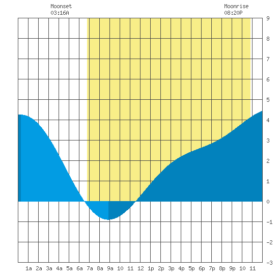 Sand Bay tide chart for Tuesday, July 20, 2021