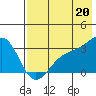 Sand Bay tide chart for Tuesday, July 20, 2021