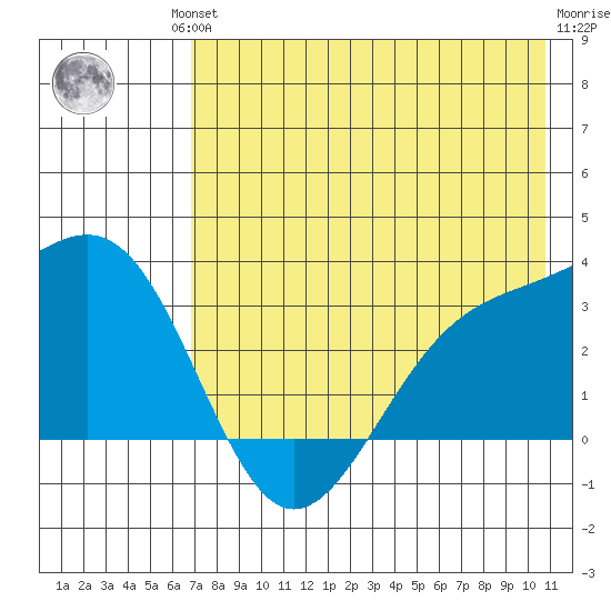 Sand Bay tide chart for Friday, July 23, 2021