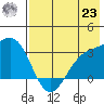 Sand Bay tide chart for Friday, July 23, 2021