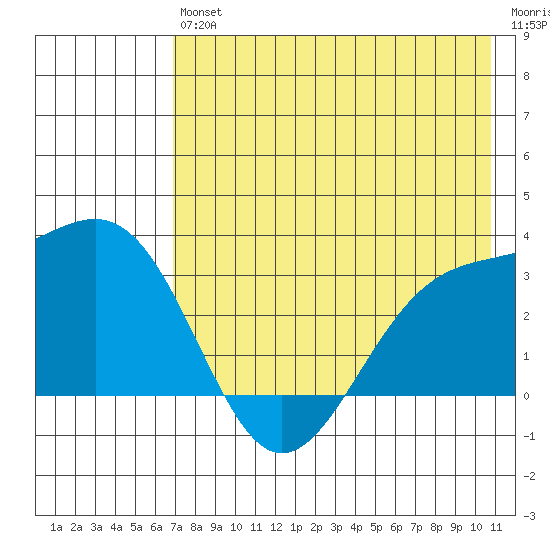 Sand Bay tide chart for Saturday, July 24, 2021