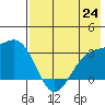 Sand Bay tide chart for Saturday, July 24, 2021