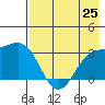 Sand Bay tide chart for Sunday, July 25, 2021