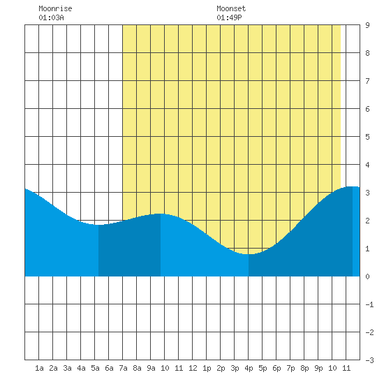Sand Bay tide chart for Thursday, July 29, 2021
