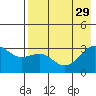 Sand Bay tide chart for Thursday, July 29, 2021