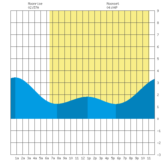 Sand Bay tide chart for Friday, July 2, 2021