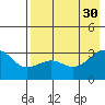 Sand Bay tide chart for Friday, July 30, 2021