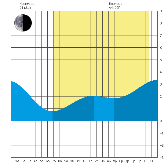 Sand Bay tide chart for Saturday, July 31, 2021