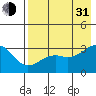 Sand Bay tide chart for Saturday, July 31, 2021