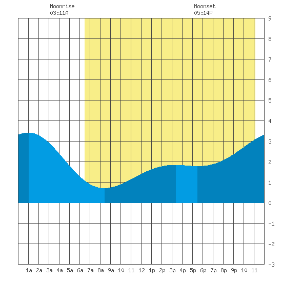 Sand Bay tide chart for Saturday, July 3, 2021