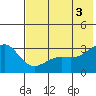 Sand Bay tide chart for Saturday, July 3, 2021