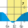Sand Bay tide chart for Wednesday, July 7, 2021