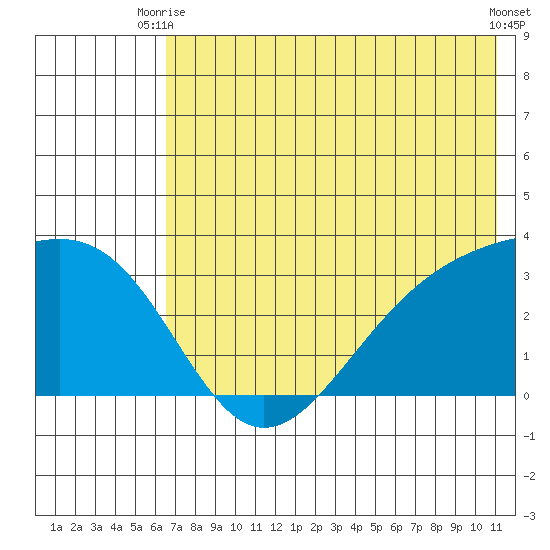Sand Bay tide chart for Thursday, July 8, 2021