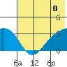 Sand Bay tide chart for Thursday, July 8, 2021