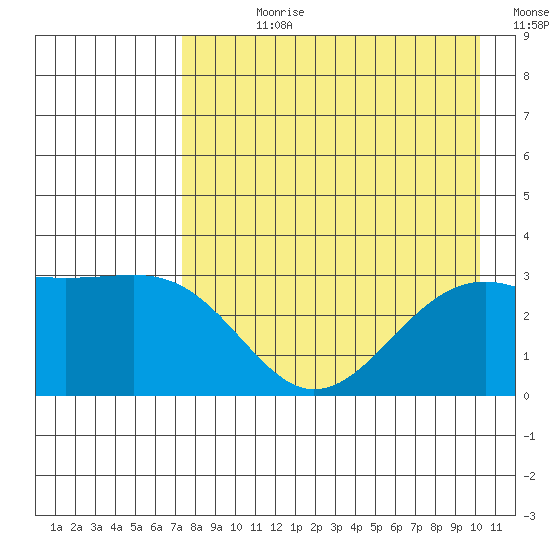 Sand Bay tide chart for Wednesday, August 11, 2021