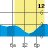 Sand Bay tide chart for Thursday, August 12, 2021
